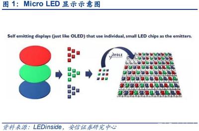MicroLED產(chǎn)業(yè)研究 巨量轉(zhuǎn)移技術(shù)持續(xù)進展，MiniLED應(yīng)用方興未艾